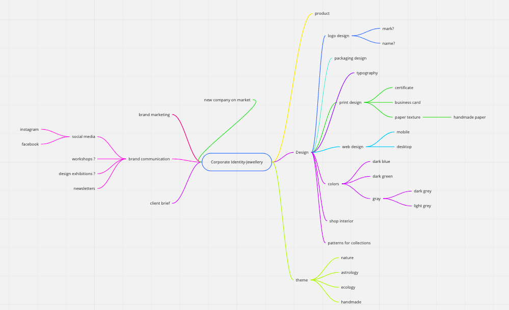 thesis-mind-map.